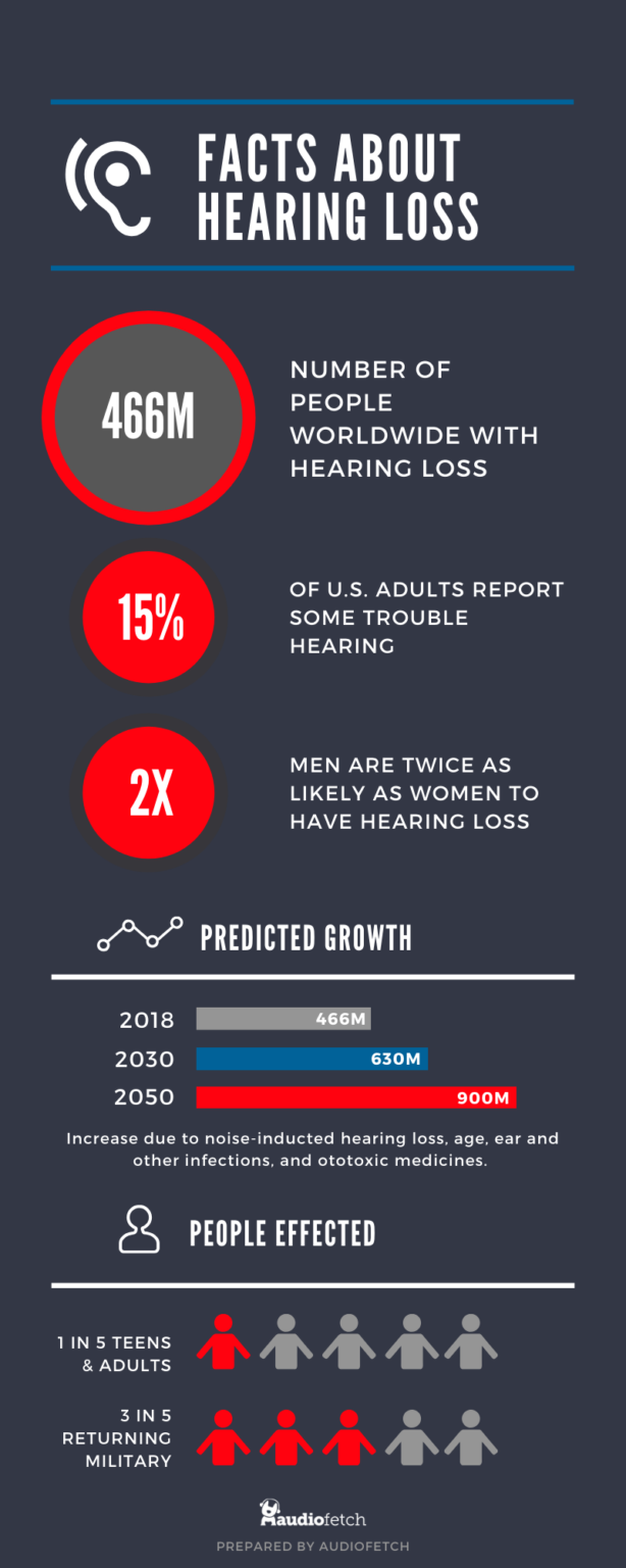 Facts About Hearing Loss [Infographic] - Audio Over WiFi