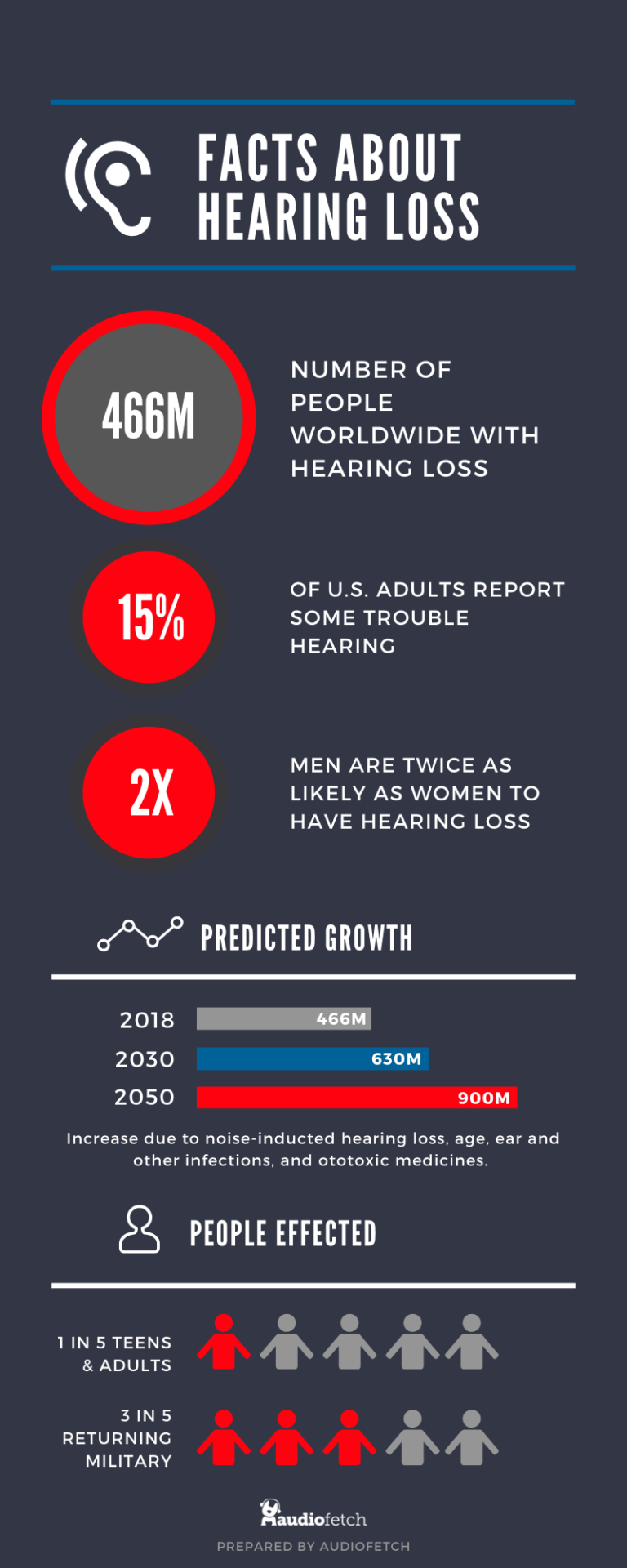 Facts About Hearing Loss [Infographic] Audio Over WiFi